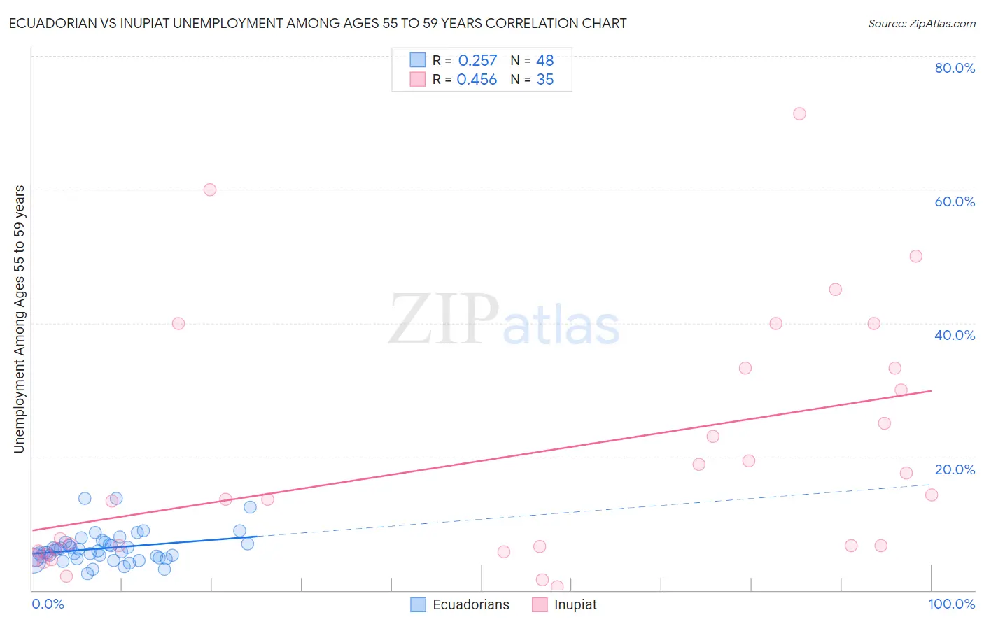 Ecuadorian vs Inupiat Unemployment Among Ages 55 to 59 years