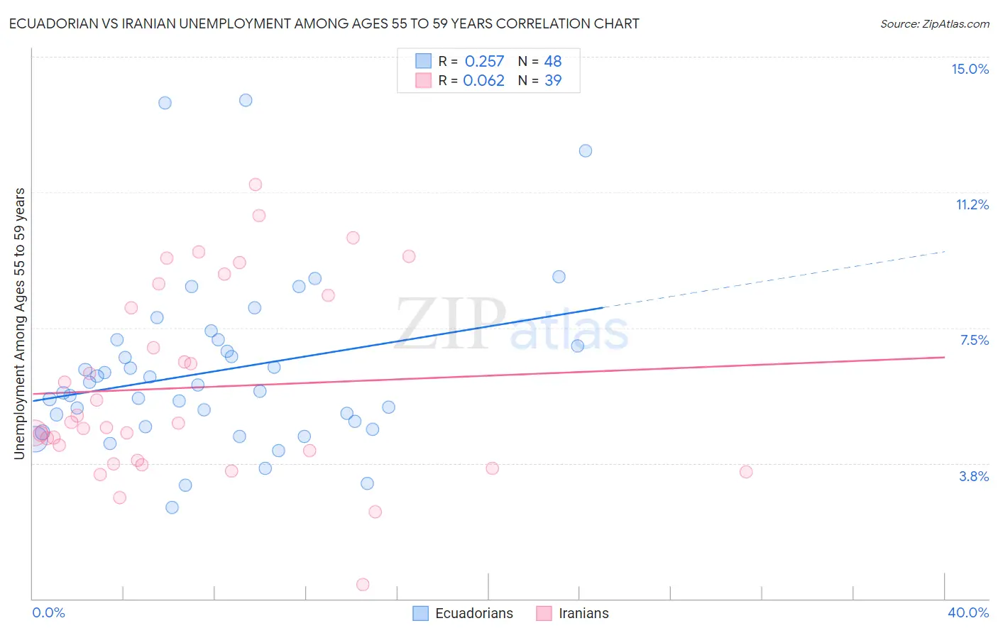 Ecuadorian vs Iranian Unemployment Among Ages 55 to 59 years