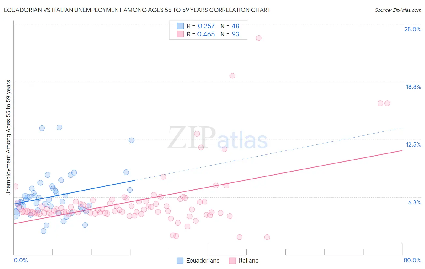 Ecuadorian vs Italian Unemployment Among Ages 55 to 59 years