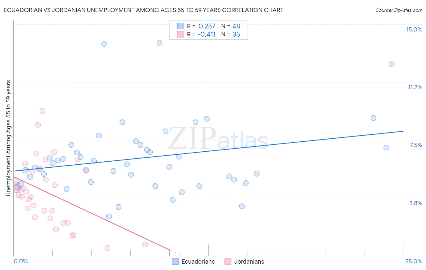 Ecuadorian vs Jordanian Unemployment Among Ages 55 to 59 years