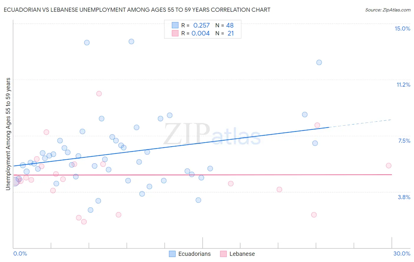 Ecuadorian vs Lebanese Unemployment Among Ages 55 to 59 years