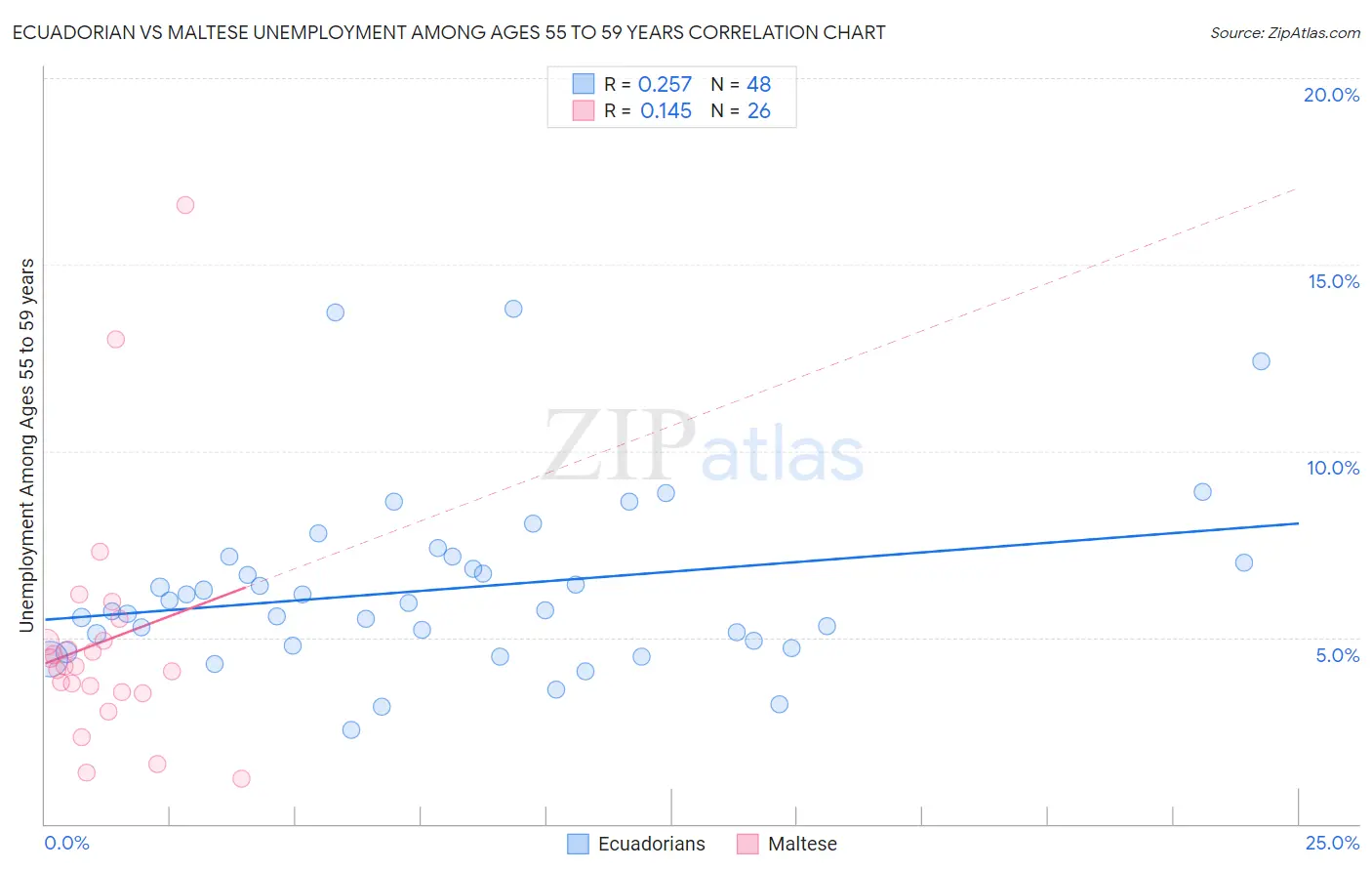 Ecuadorian vs Maltese Unemployment Among Ages 55 to 59 years