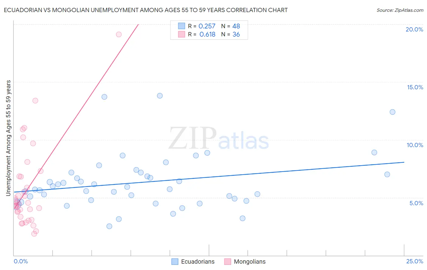 Ecuadorian vs Mongolian Unemployment Among Ages 55 to 59 years
