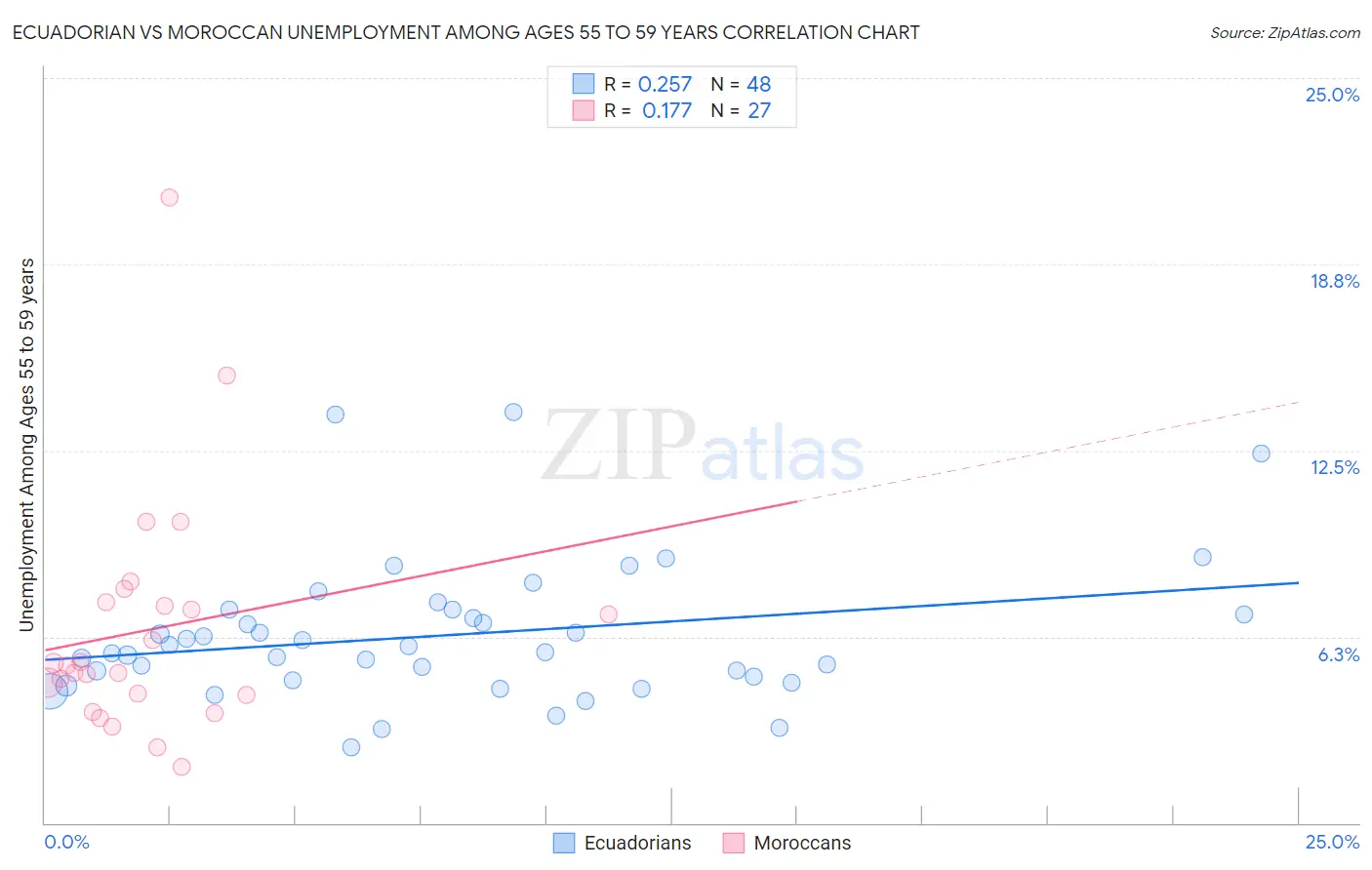 Ecuadorian vs Moroccan Unemployment Among Ages 55 to 59 years