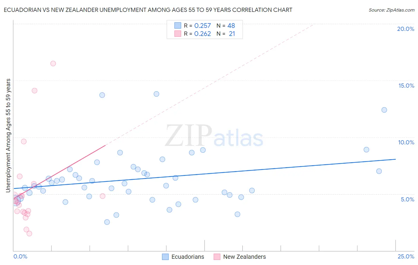 Ecuadorian vs New Zealander Unemployment Among Ages 55 to 59 years