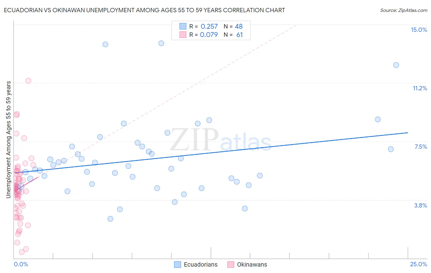 Ecuadorian vs Okinawan Unemployment Among Ages 55 to 59 years