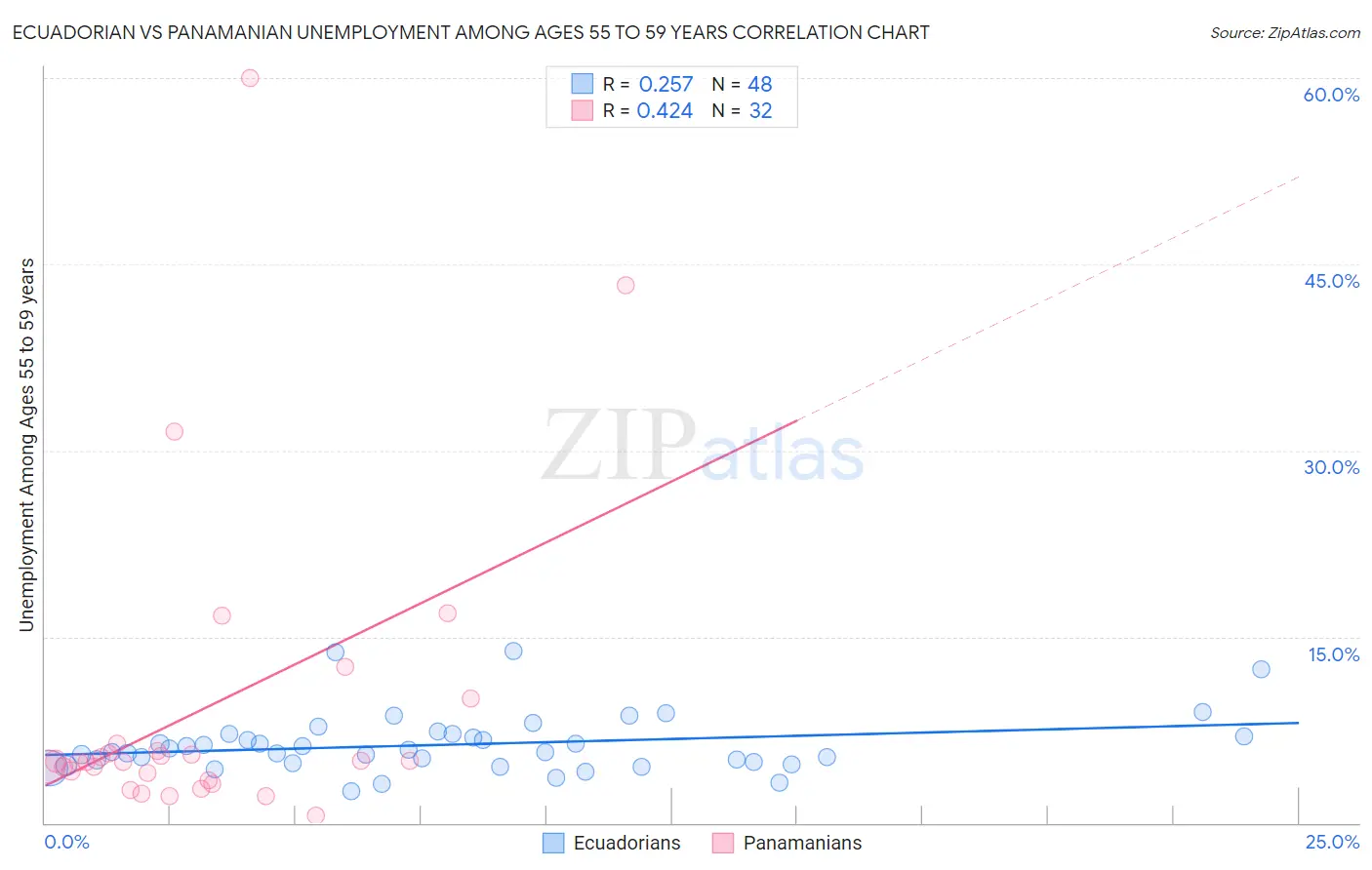Ecuadorian vs Panamanian Unemployment Among Ages 55 to 59 years