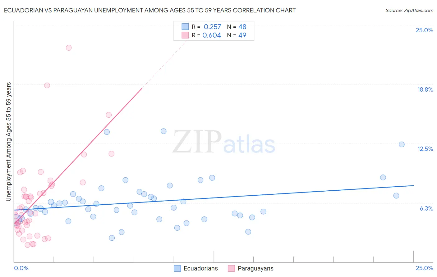 Ecuadorian vs Paraguayan Unemployment Among Ages 55 to 59 years