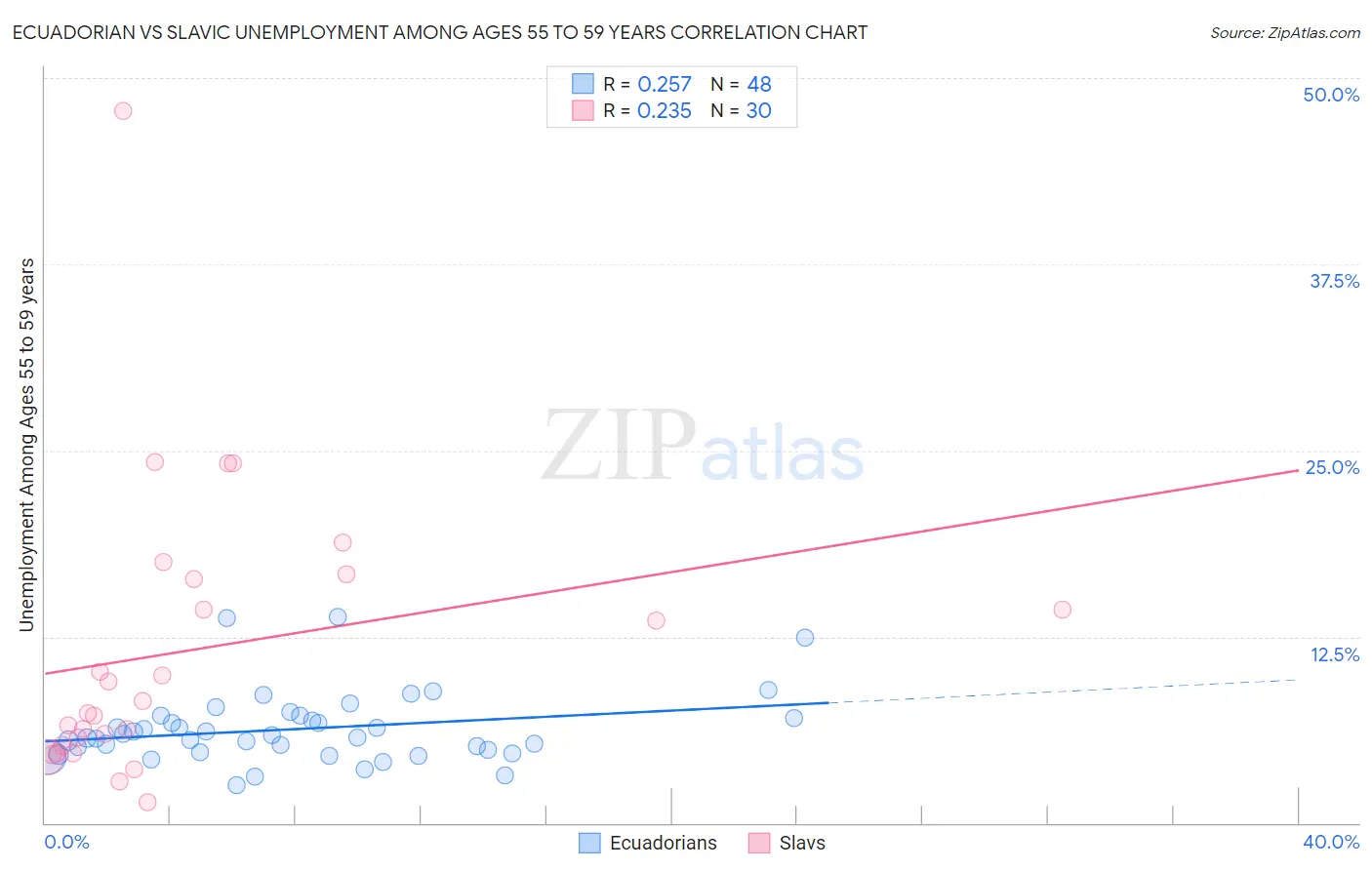 Ecuadorian vs Slavic Unemployment Among Ages 55 to 59 years