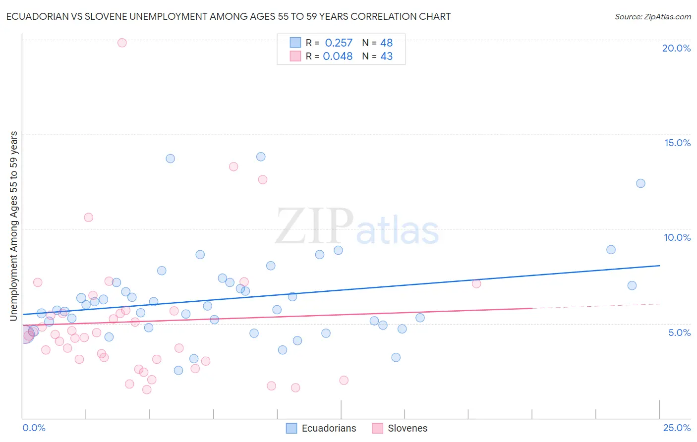 Ecuadorian vs Slovene Unemployment Among Ages 55 to 59 years