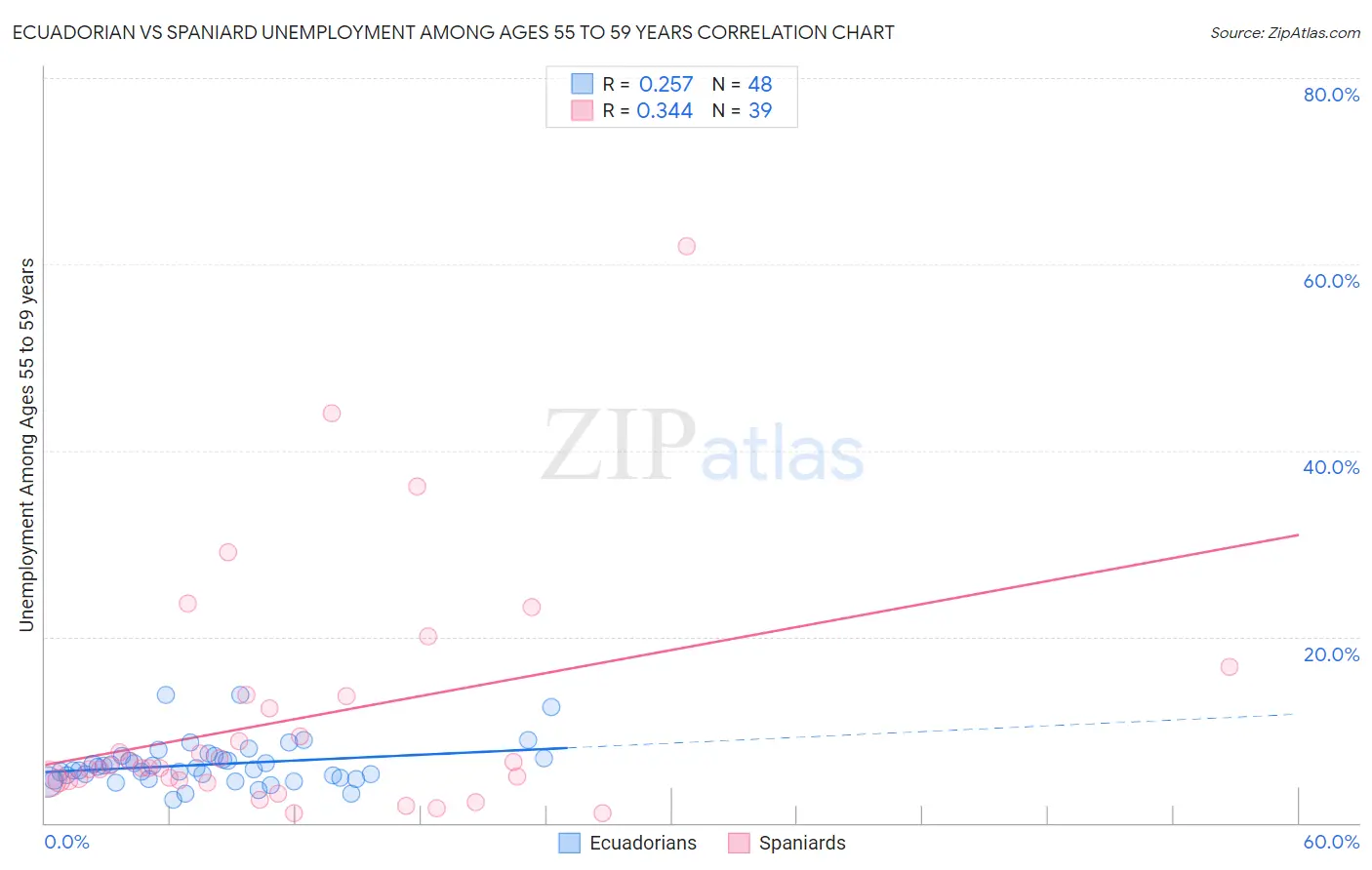 Ecuadorian vs Spaniard Unemployment Among Ages 55 to 59 years