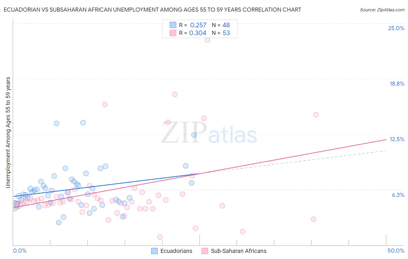 Ecuadorian vs Subsaharan African Unemployment Among Ages 55 to 59 years