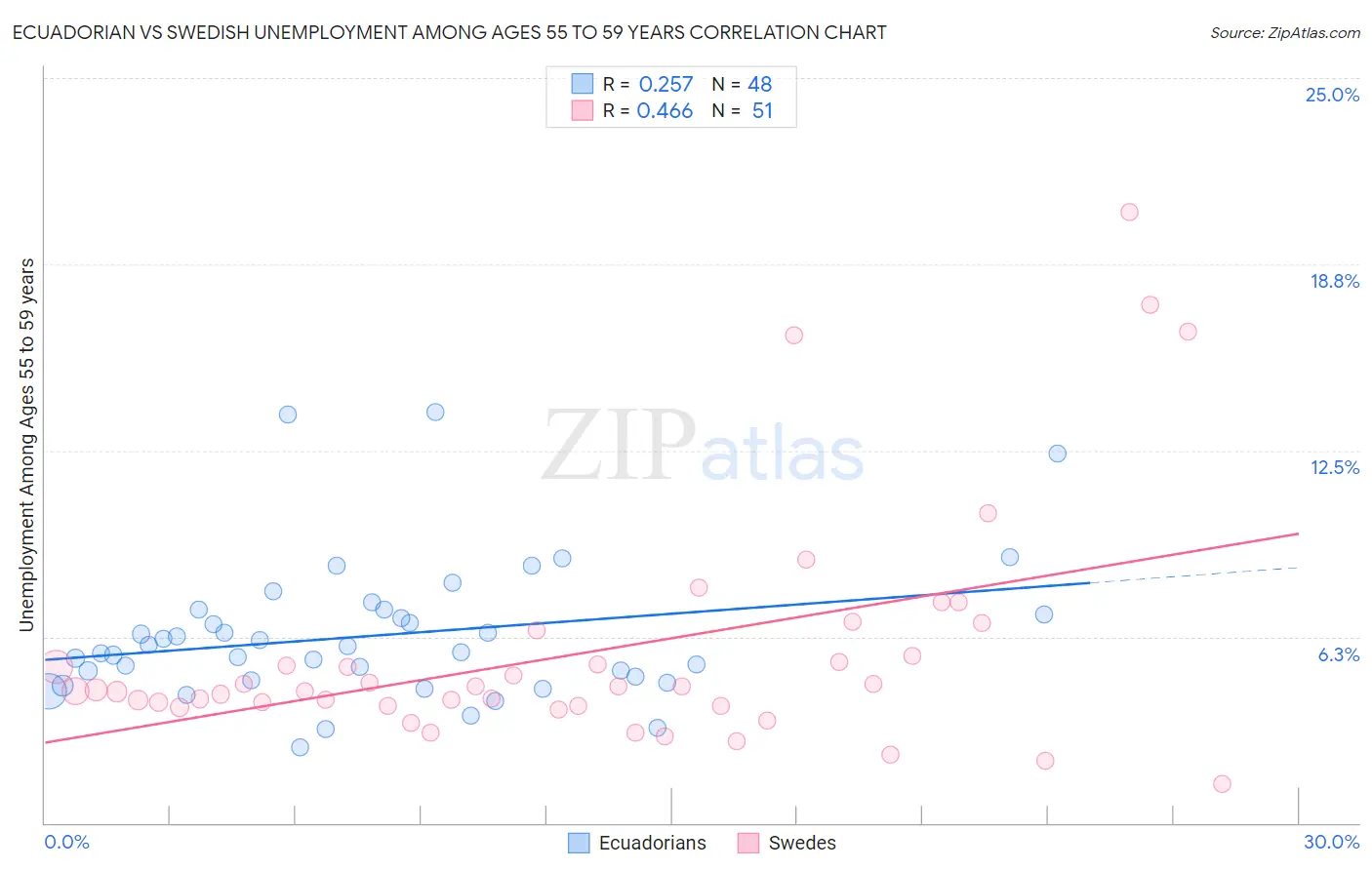 Ecuadorian vs Swedish Unemployment Among Ages 55 to 59 years