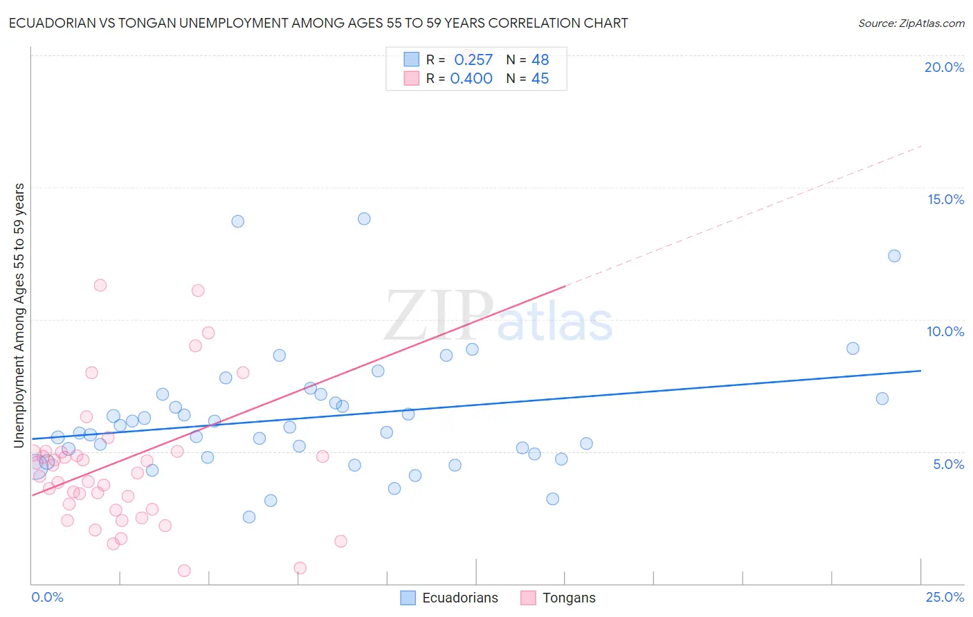 Ecuadorian vs Tongan Unemployment Among Ages 55 to 59 years