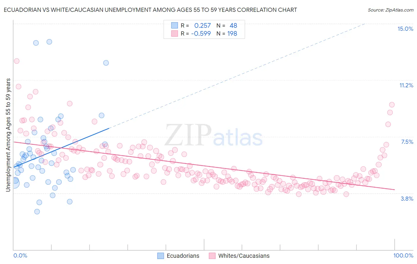 Ecuadorian vs White/Caucasian Unemployment Among Ages 55 to 59 years