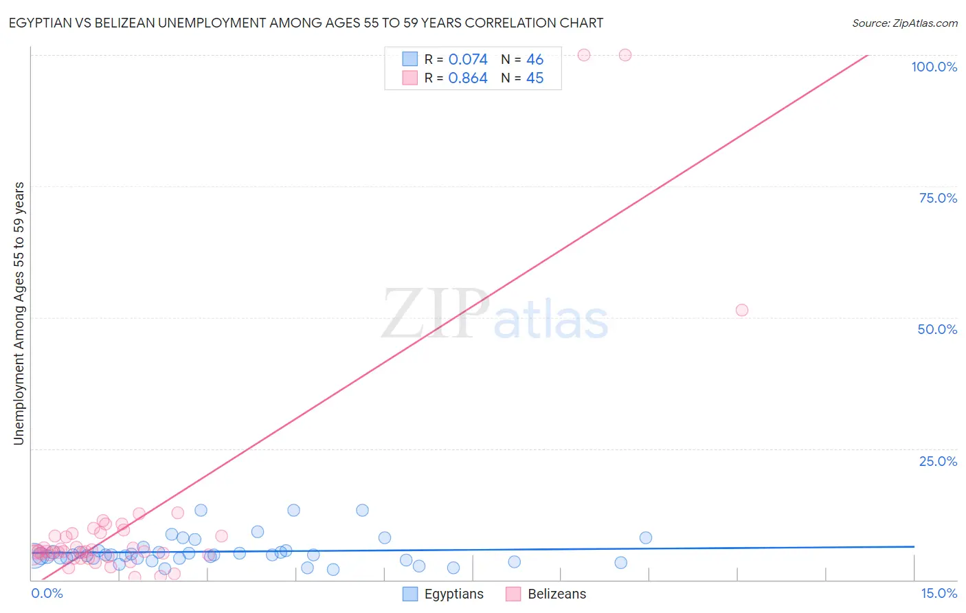 Egyptian vs Belizean Unemployment Among Ages 55 to 59 years