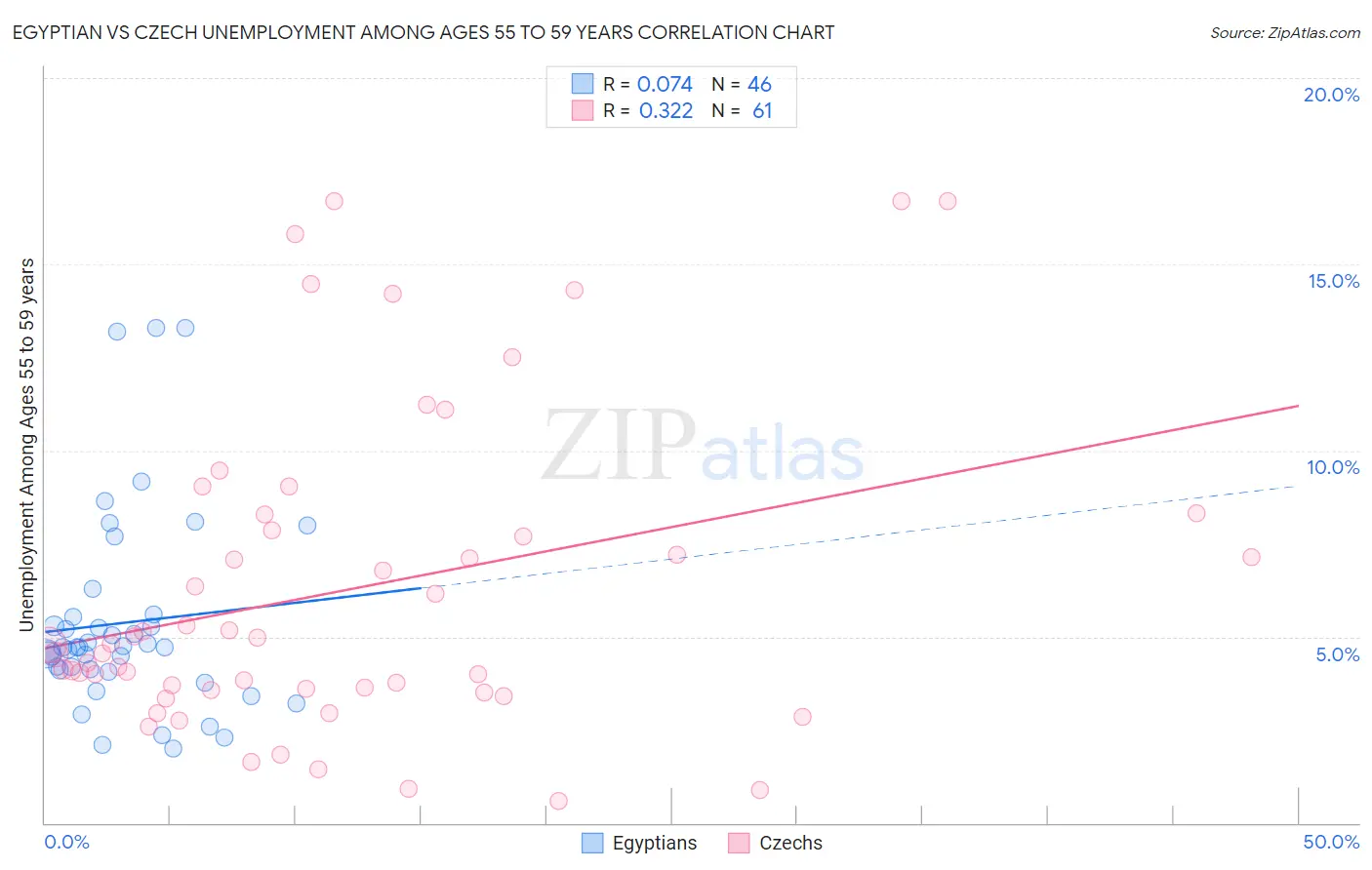 Egyptian vs Czech Unemployment Among Ages 55 to 59 years