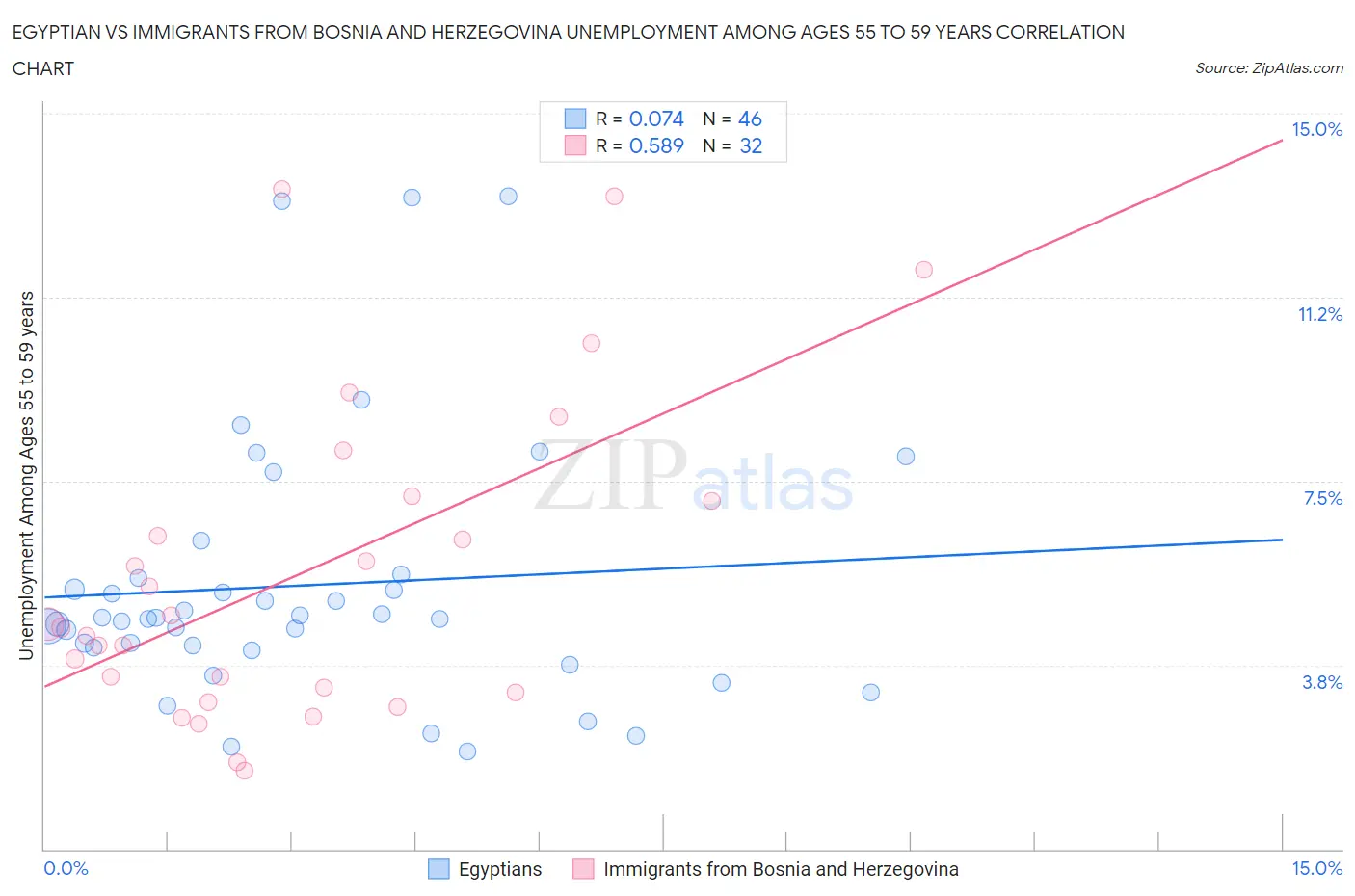 Egyptian vs Immigrants from Bosnia and Herzegovina Unemployment Among Ages 55 to 59 years
