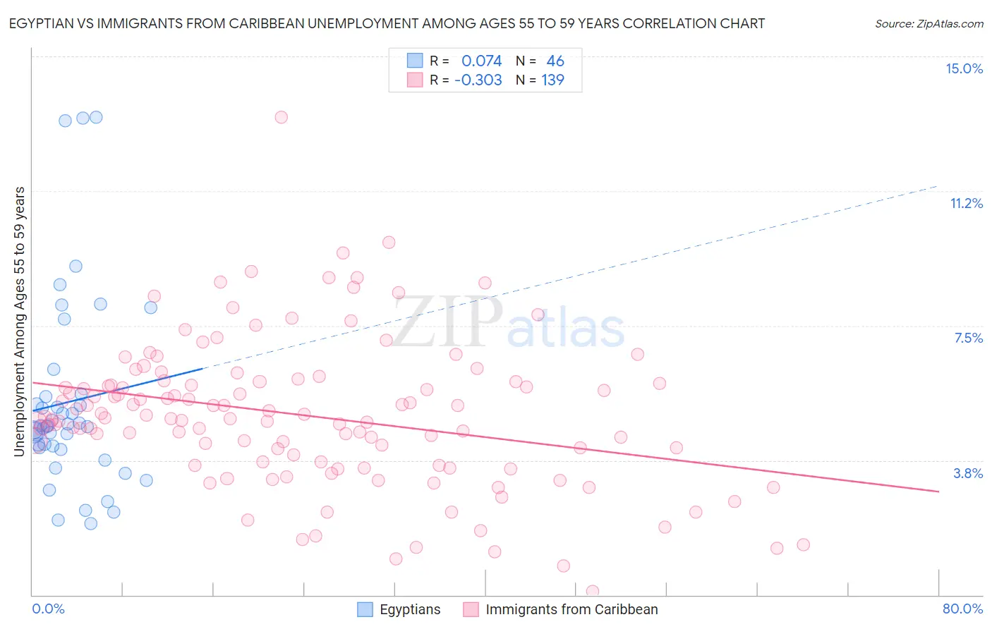 Egyptian vs Immigrants from Caribbean Unemployment Among Ages 55 to 59 years