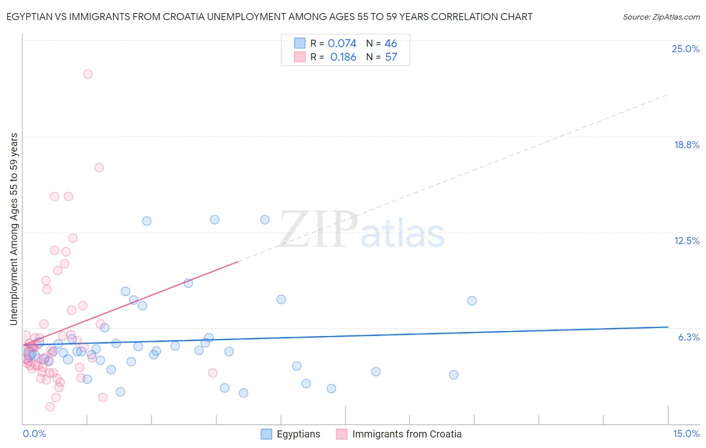 Egyptian vs Immigrants from Croatia Unemployment Among Ages 55 to 59 years