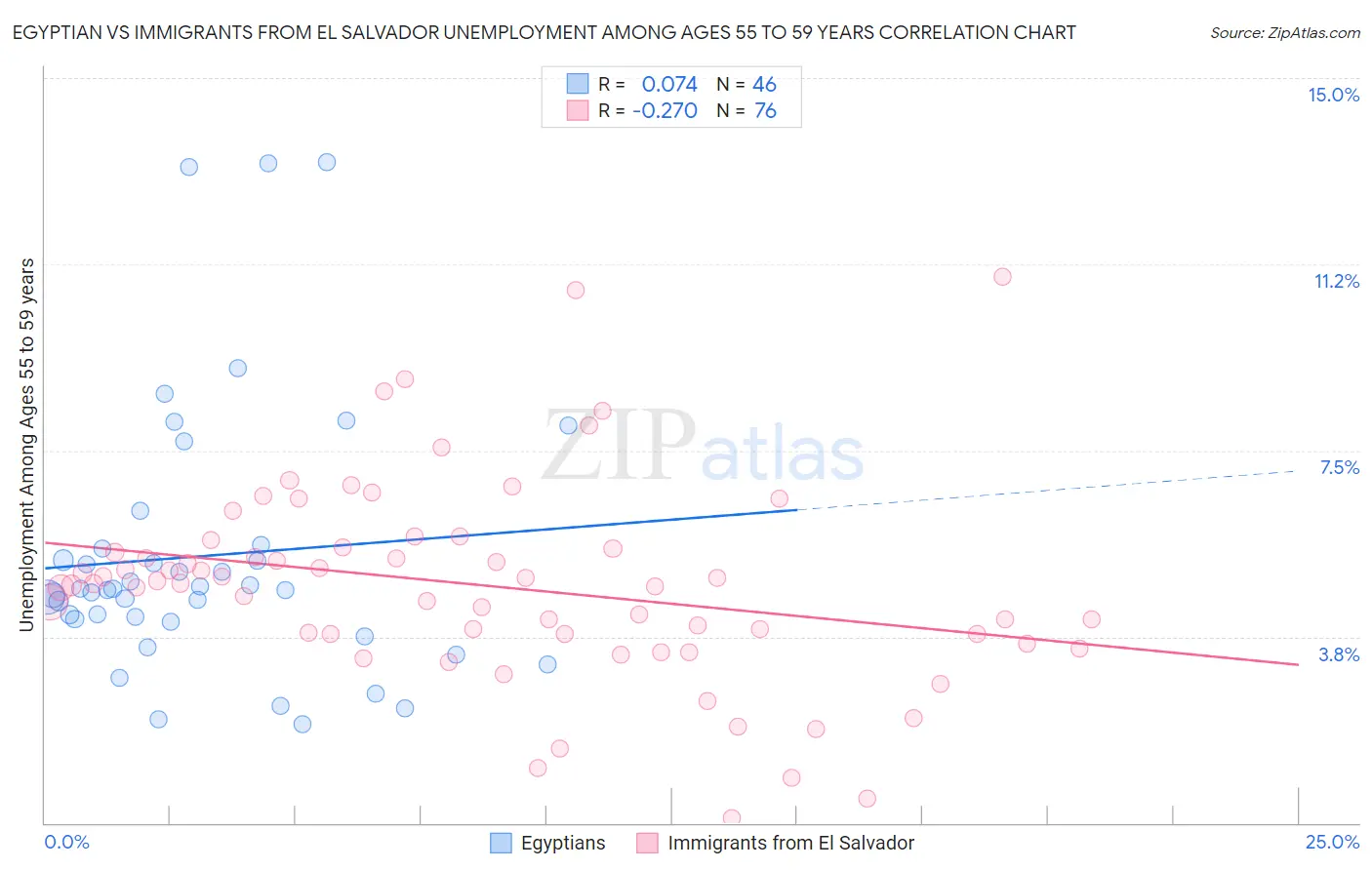 Egyptian vs Immigrants from El Salvador Unemployment Among Ages 55 to 59 years