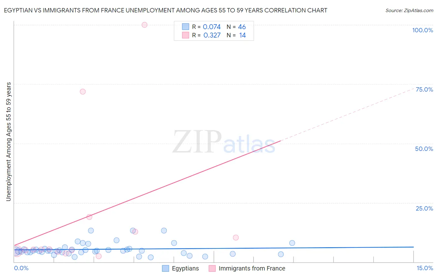 Egyptian vs Immigrants from France Unemployment Among Ages 55 to 59 years