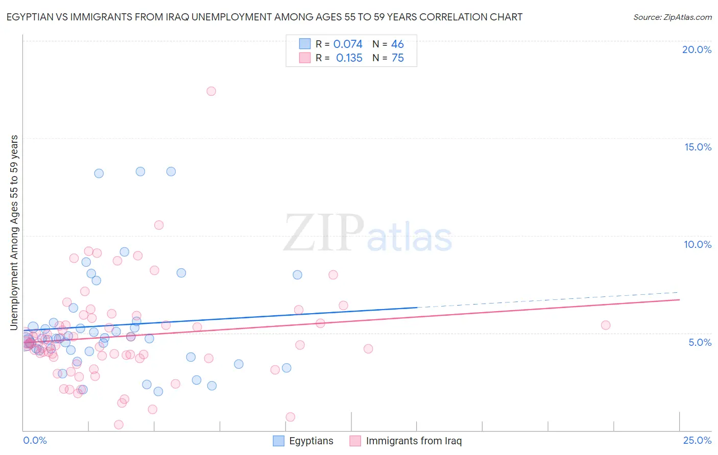 Egyptian vs Immigrants from Iraq Unemployment Among Ages 55 to 59 years