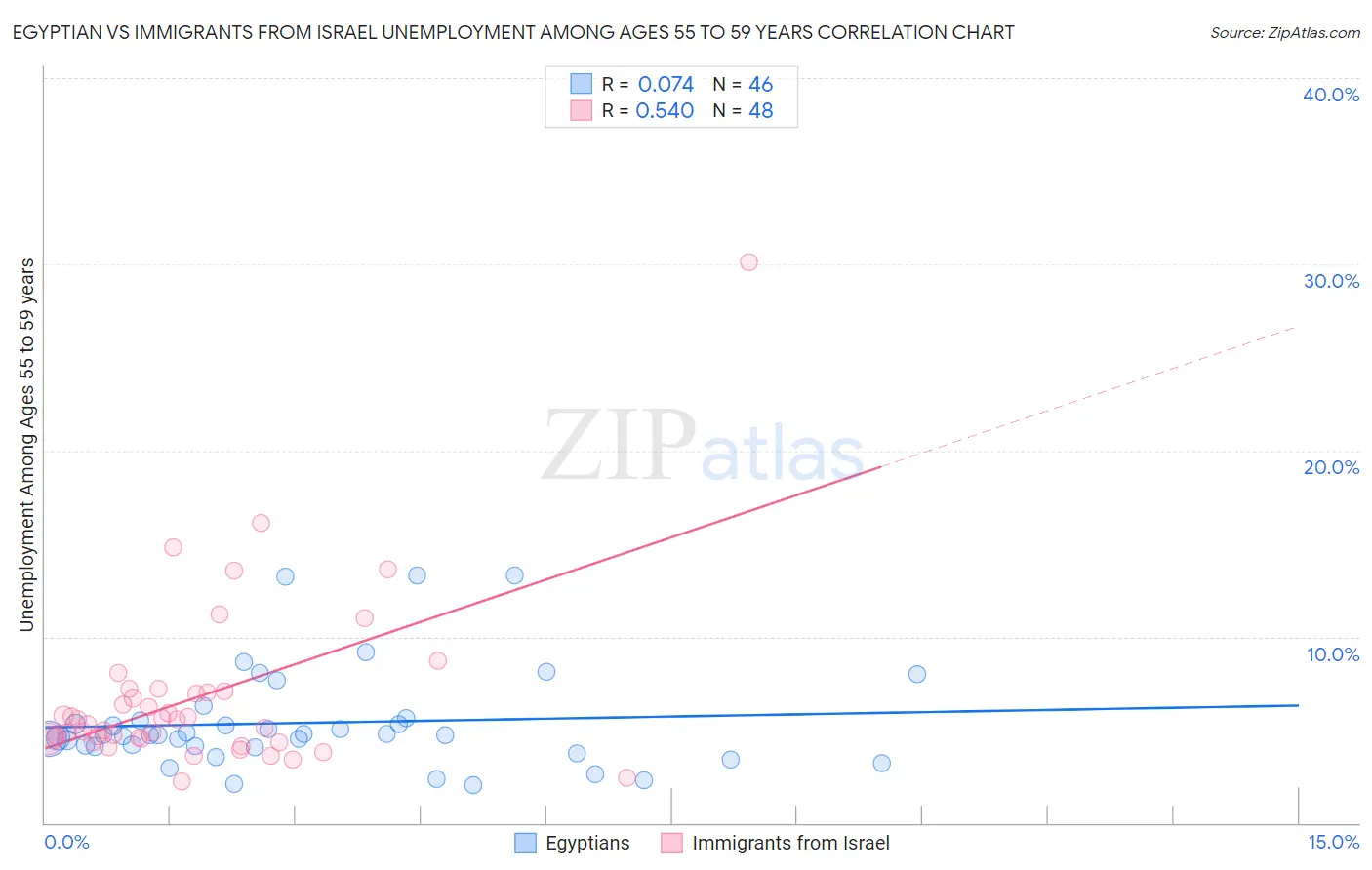 Egyptian vs Immigrants from Israel Unemployment Among Ages 55 to 59 years