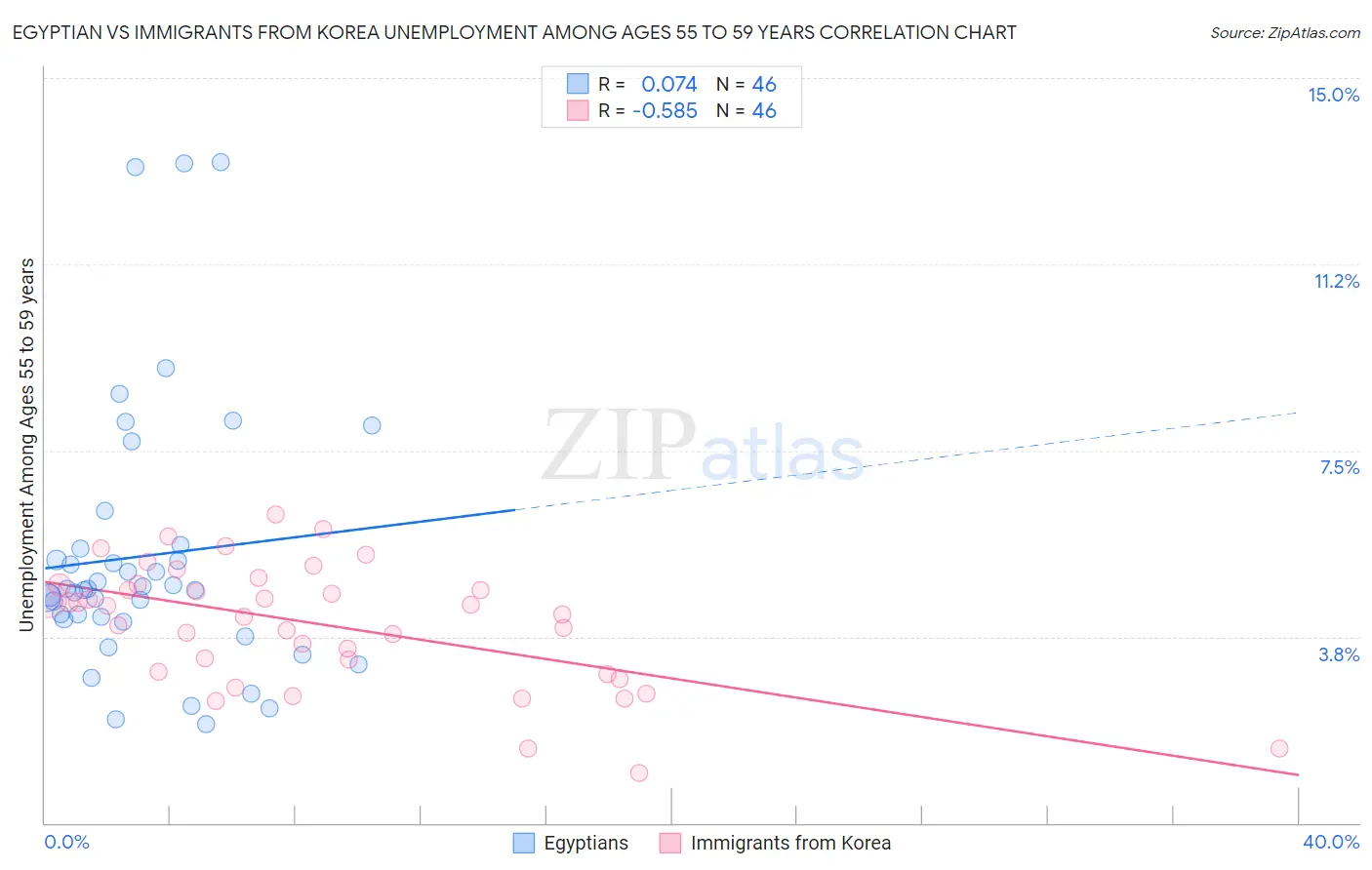 Egyptian vs Immigrants from Korea Unemployment Among Ages 55 to 59 years