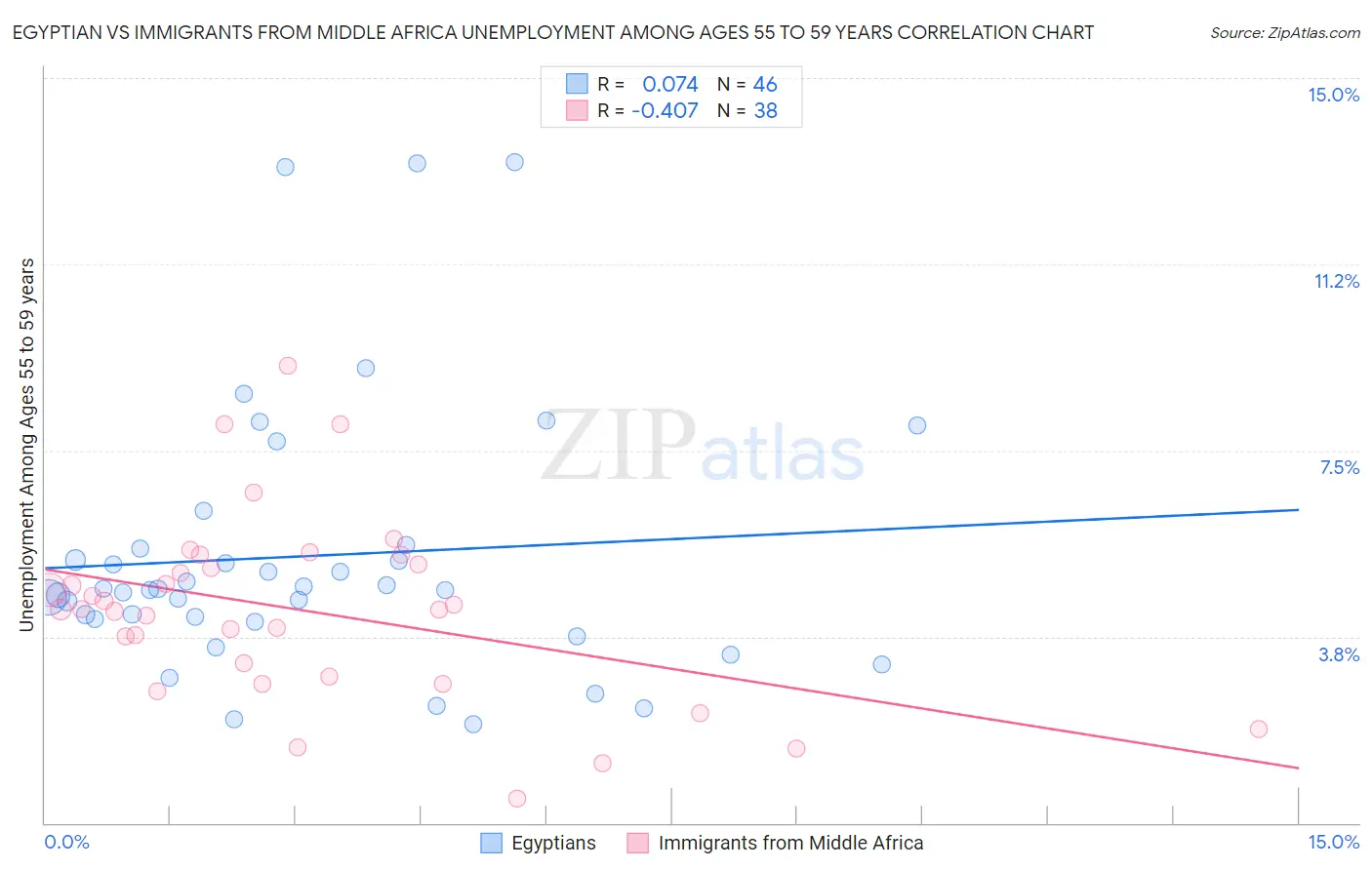 Egyptian vs Immigrants from Middle Africa Unemployment Among Ages 55 to 59 years