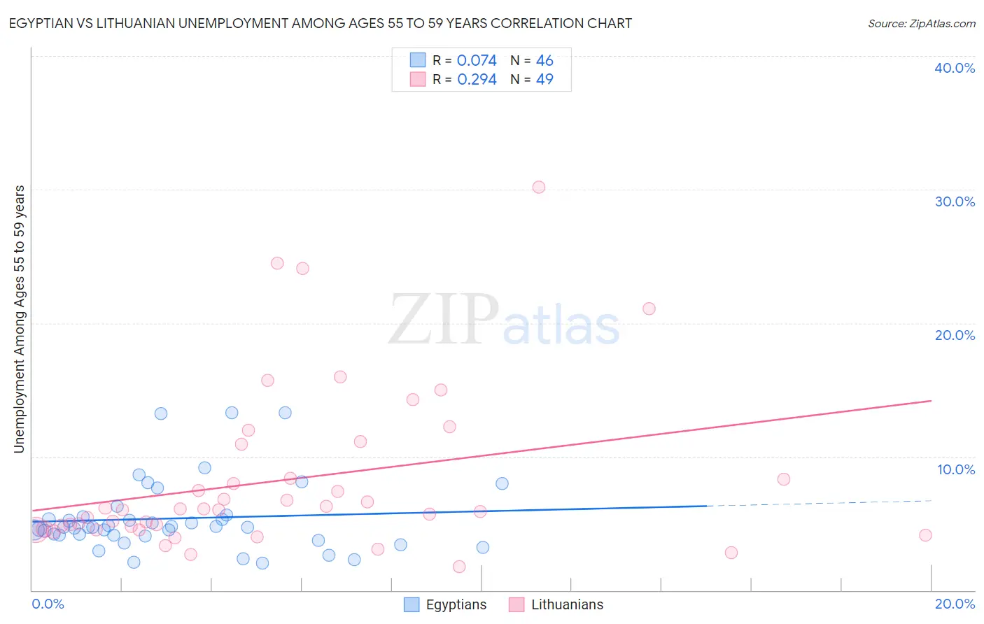 Egyptian vs Lithuanian Unemployment Among Ages 55 to 59 years