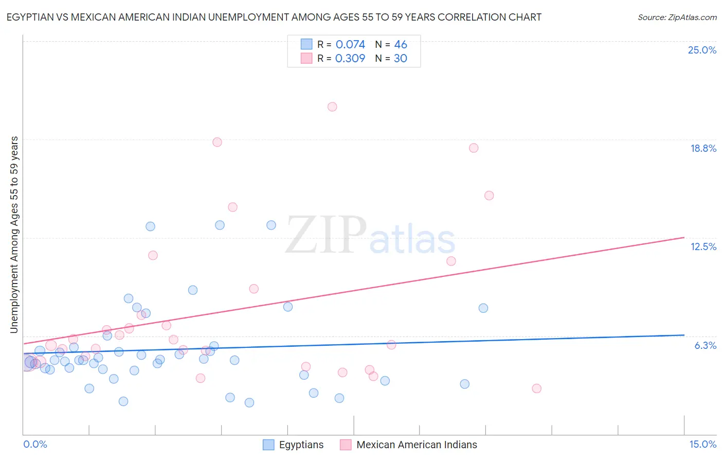Egyptian vs Mexican American Indian Unemployment Among Ages 55 to 59 years