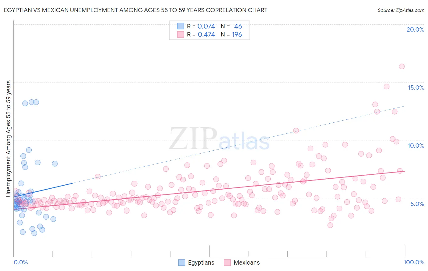 Egyptian vs Mexican Unemployment Among Ages 55 to 59 years