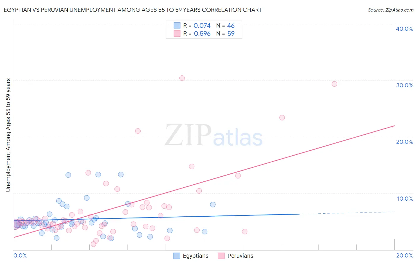 Egyptian vs Peruvian Unemployment Among Ages 55 to 59 years