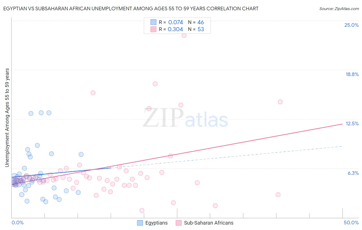 Egyptian vs Subsaharan African Unemployment Among Ages 55 to 59 years