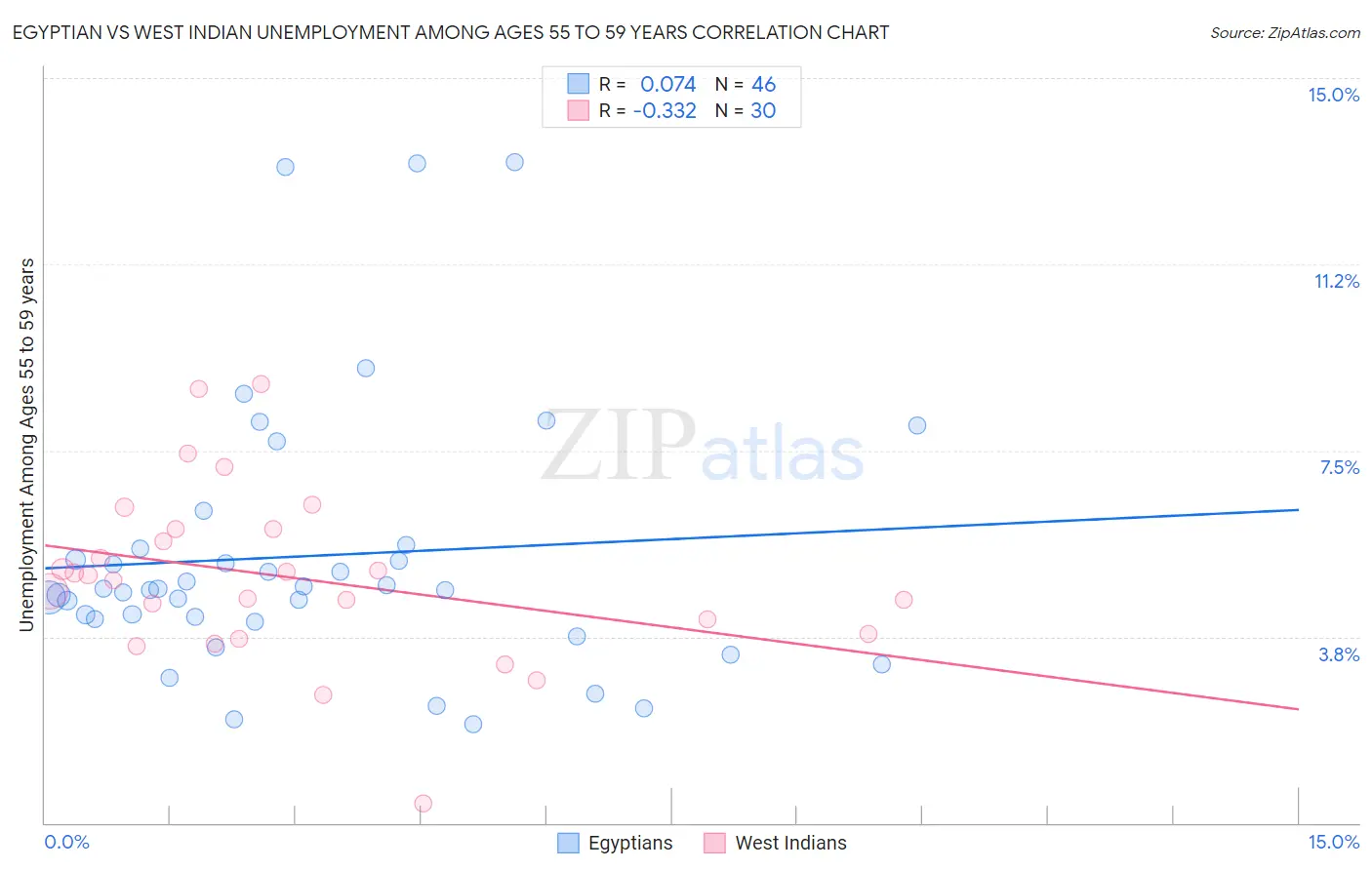 Egyptian vs West Indian Unemployment Among Ages 55 to 59 years