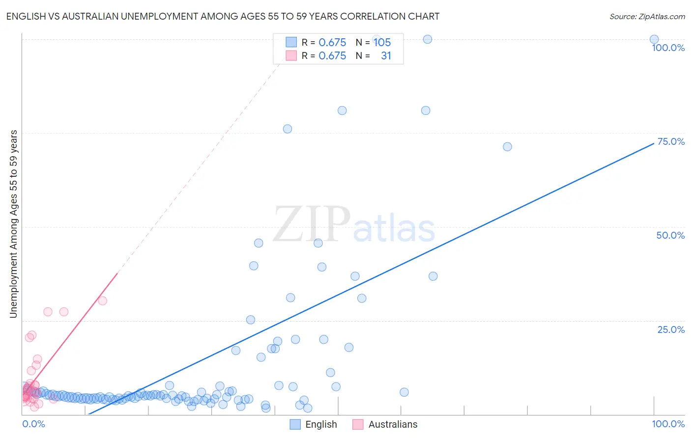 English vs Australian Unemployment Among Ages 55 to 59 years