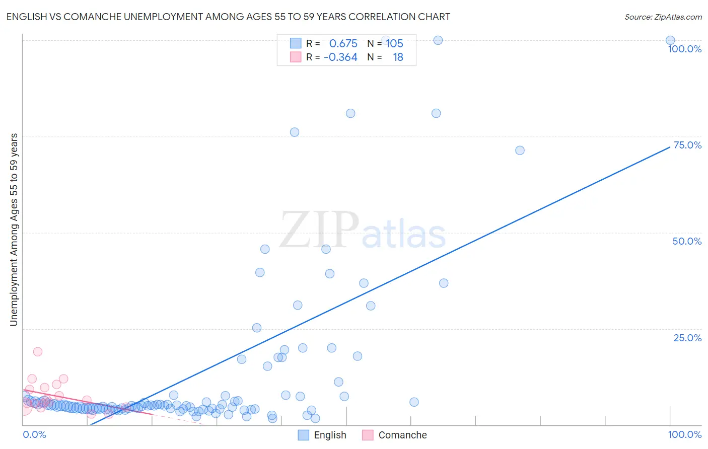 English vs Comanche Unemployment Among Ages 55 to 59 years