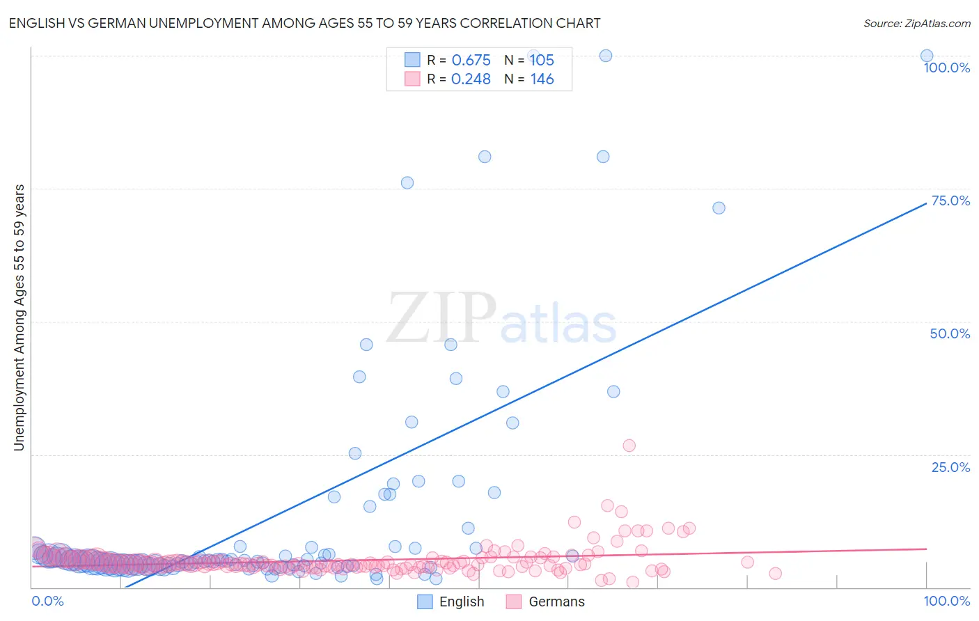 English vs German Unemployment Among Ages 55 to 59 years