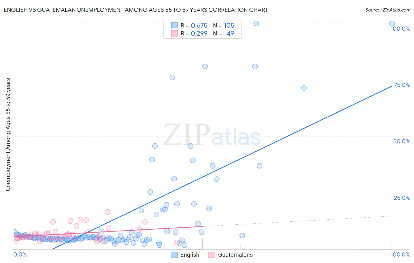 English vs Guatemalan Unemployment Among Ages 55 to 59 years