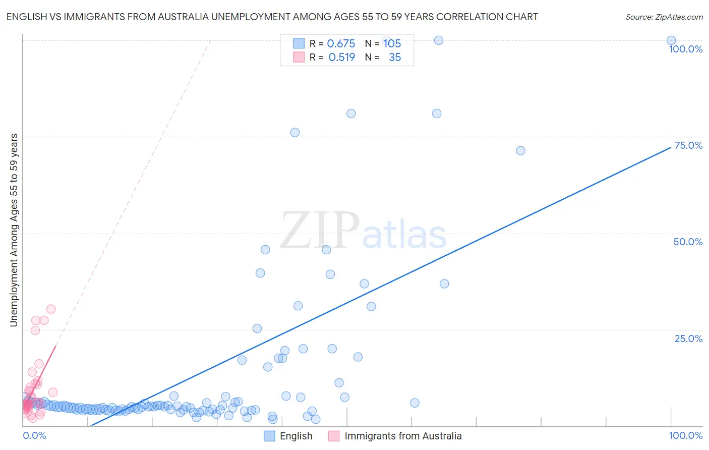 English vs Immigrants from Australia Unemployment Among Ages 55 to 59 years