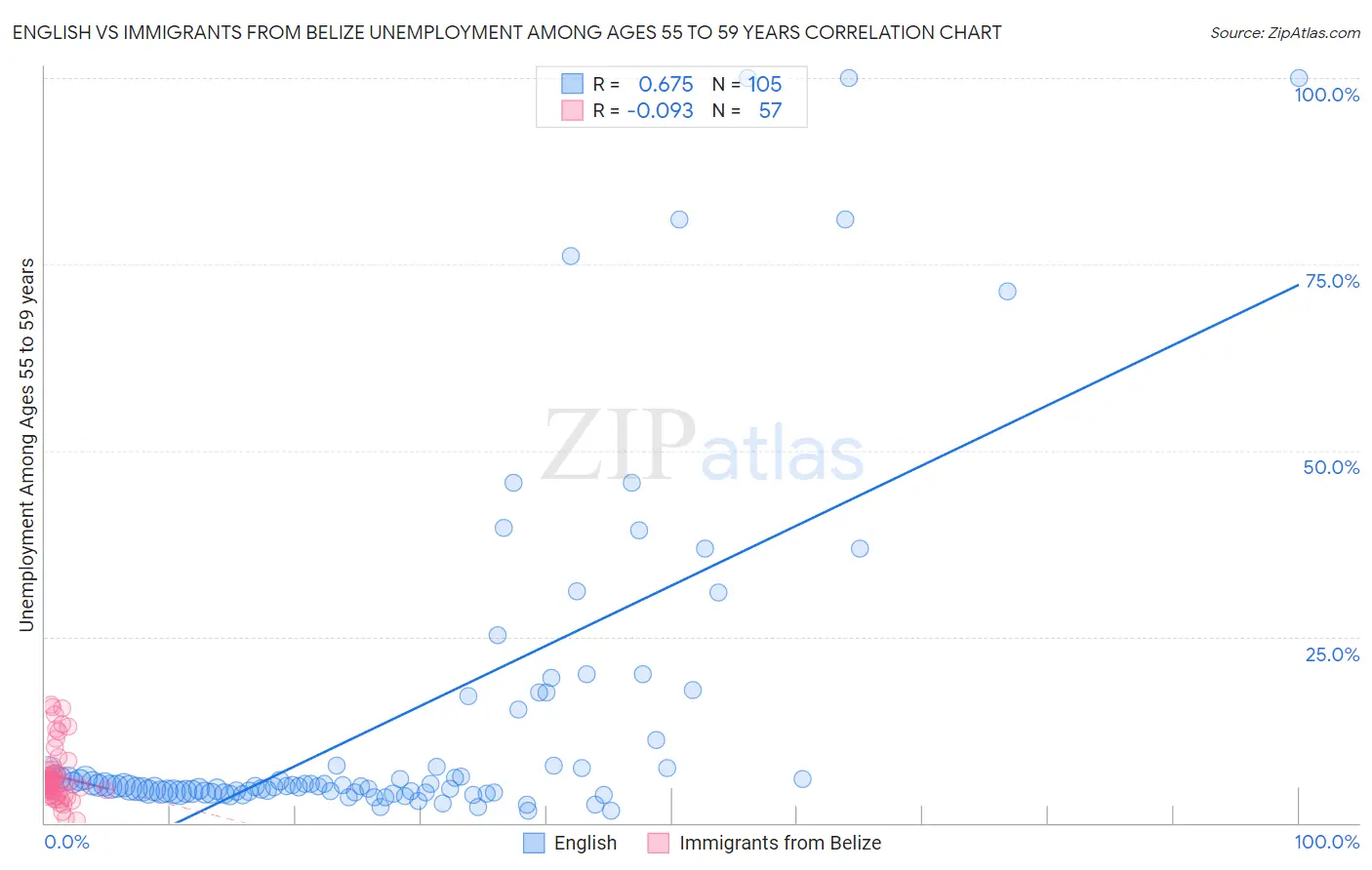 English vs Immigrants from Belize Unemployment Among Ages 55 to 59 years