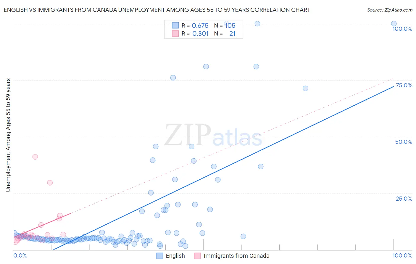 English vs Immigrants from Canada Unemployment Among Ages 55 to 59 years