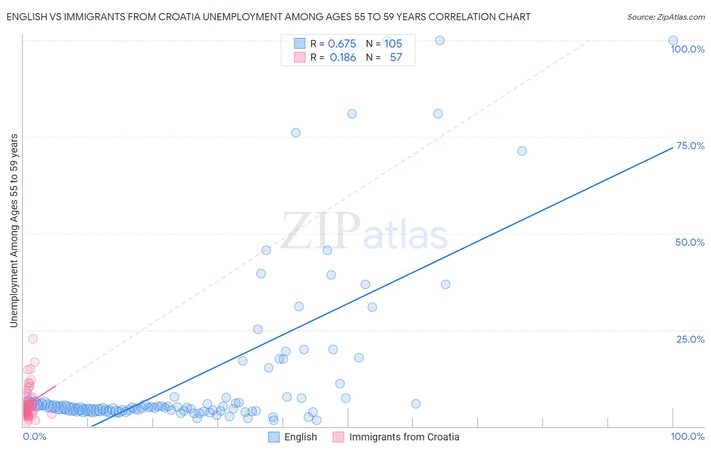 English vs Immigrants from Croatia Unemployment Among Ages 55 to 59 years