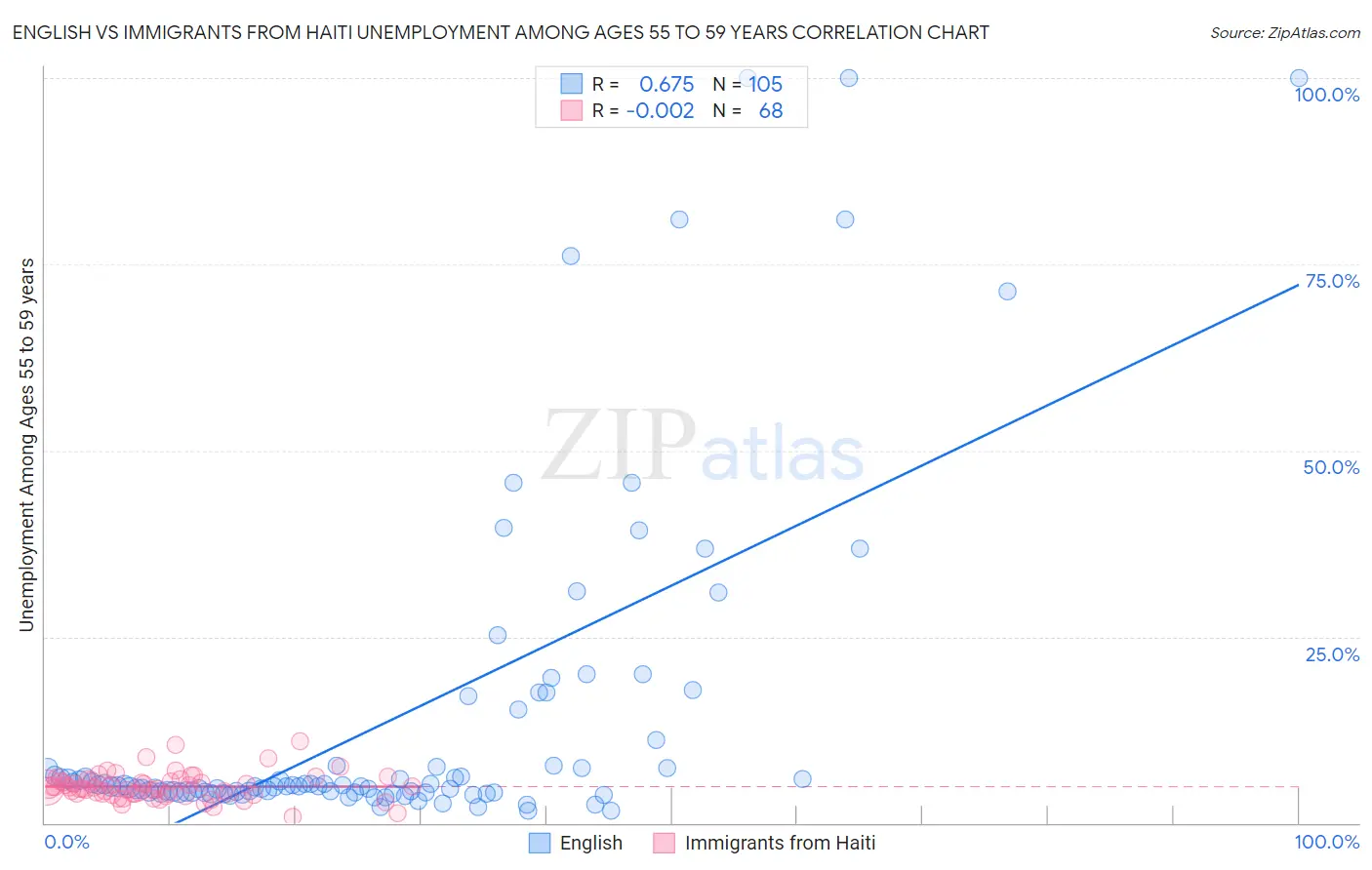 English vs Immigrants from Haiti Unemployment Among Ages 55 to 59 years