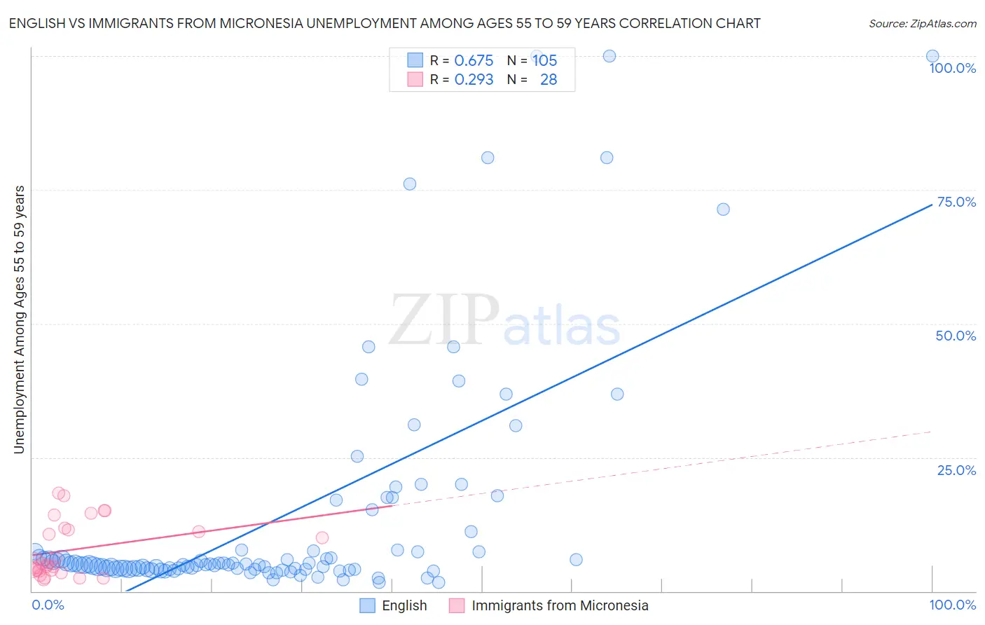 English vs Immigrants from Micronesia Unemployment Among Ages 55 to 59 years