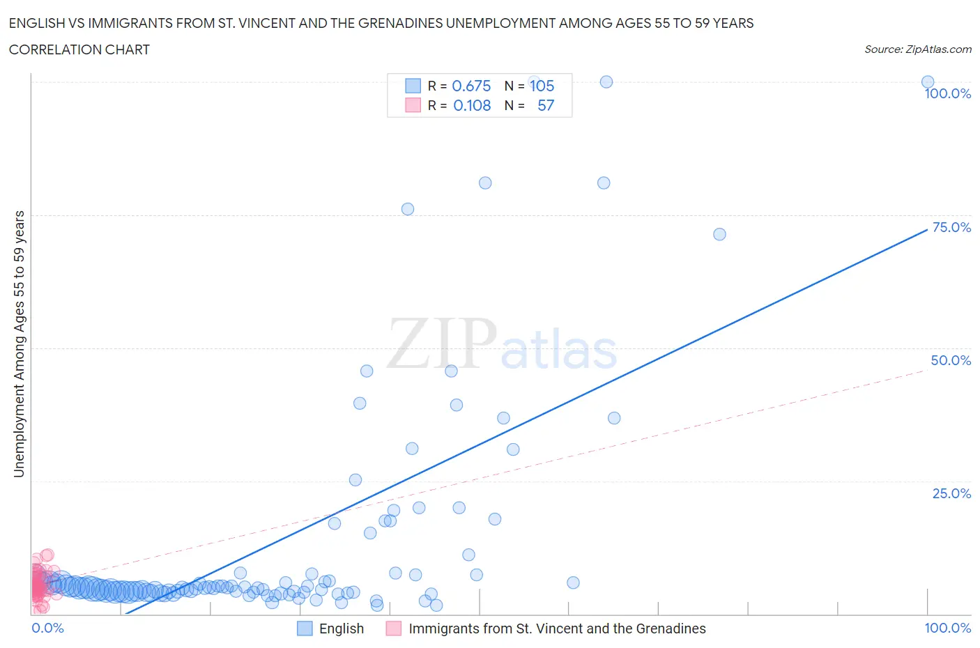 English vs Immigrants from St. Vincent and the Grenadines Unemployment Among Ages 55 to 59 years