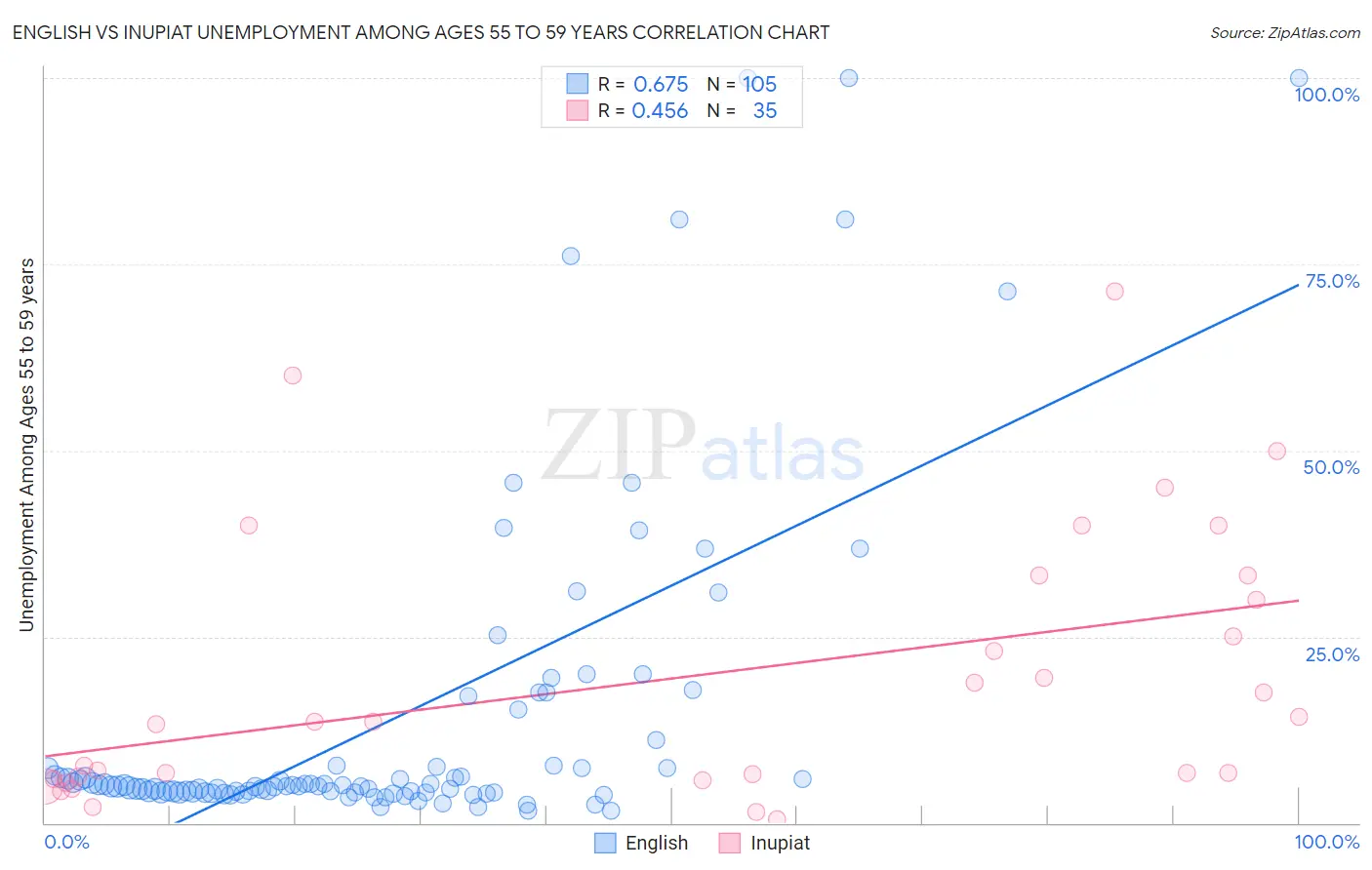 English vs Inupiat Unemployment Among Ages 55 to 59 years