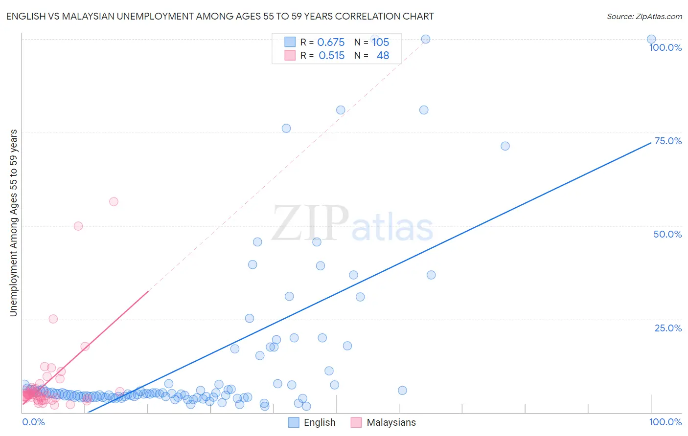 English vs Malaysian Unemployment Among Ages 55 to 59 years