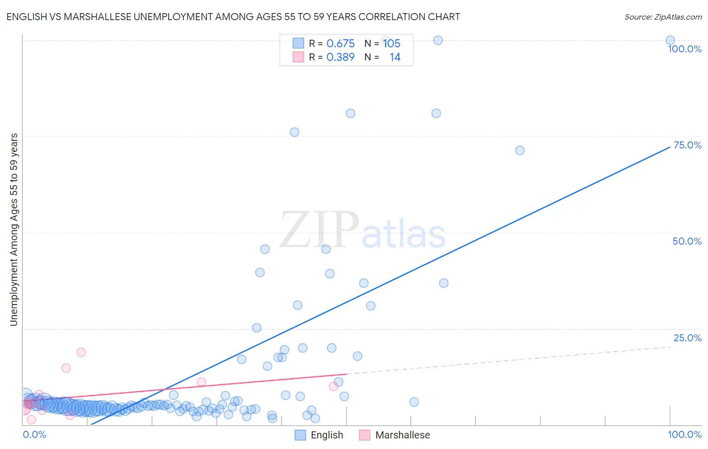 English vs Marshallese Unemployment Among Ages 55 to 59 years